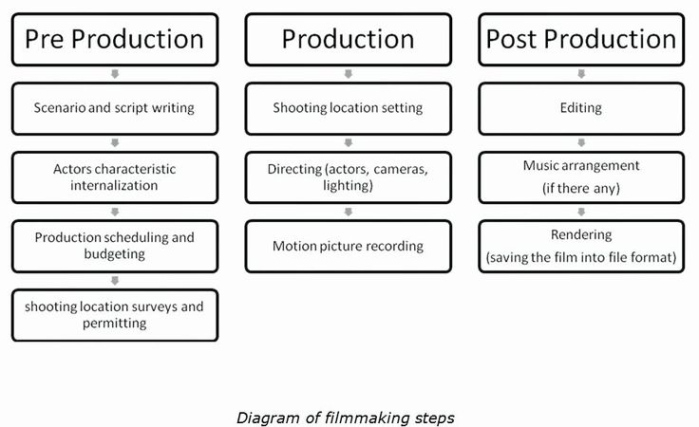 Free Blank Film Post Production Schedule Template Excel